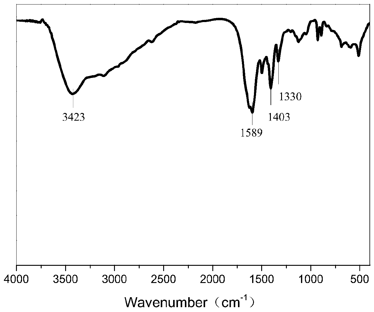 A kind of formaldehyde capture agent and preparation method thereof