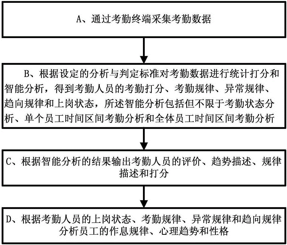 Intelligent attendance management analytical method