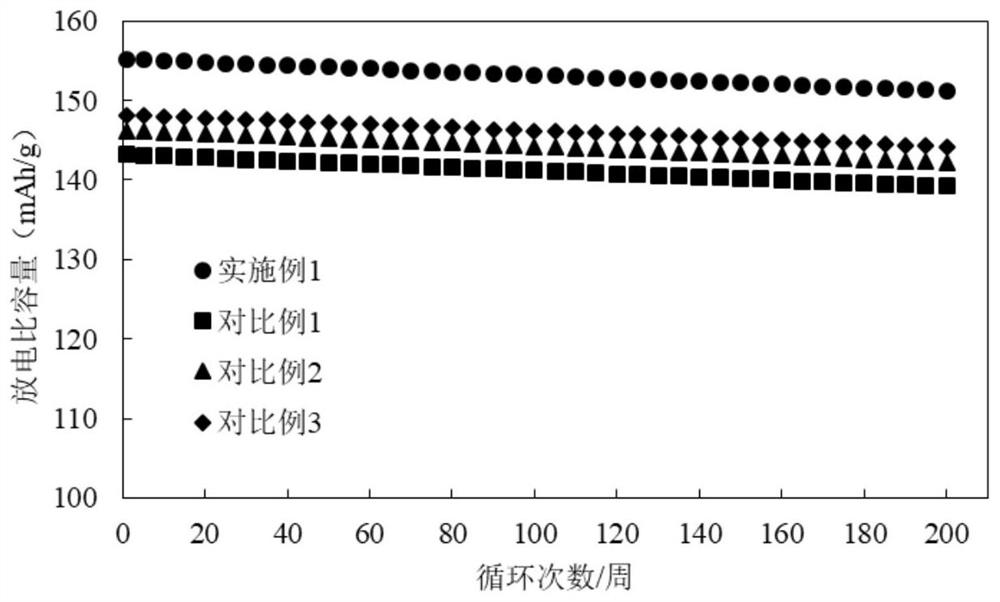 Preparation method of lithium iron phosphate positive electrode material, positive electrode material and battery