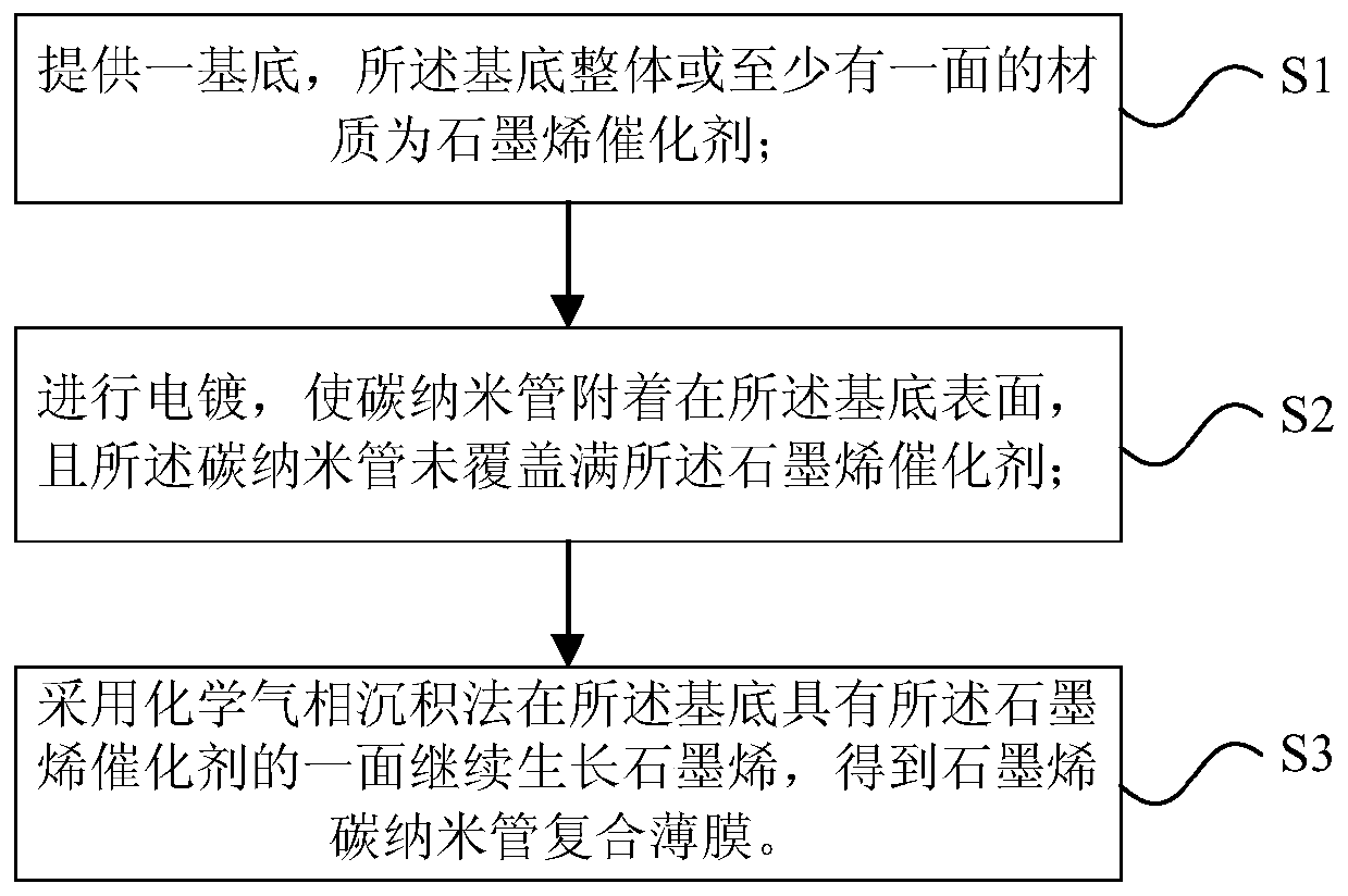 A kind of graphene carbon nanotube composite film and its preparation method and application