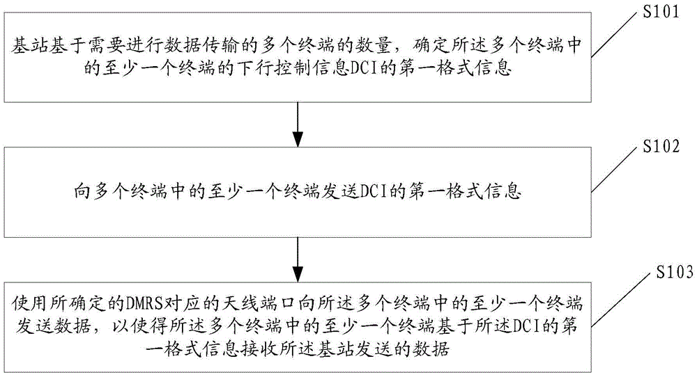 Information transmission method, base station and terminal