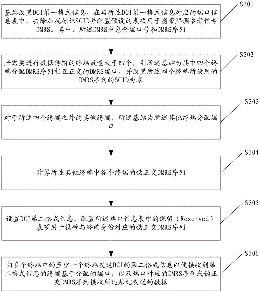 Information transmission method, base station and terminal