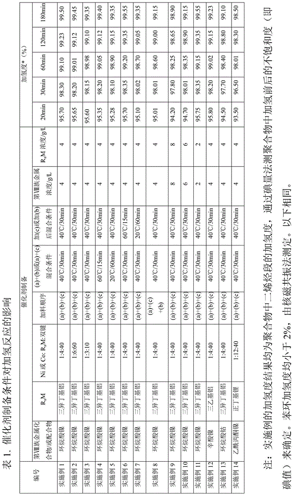 Hydrogenation catalyst for polymer containing olefinic unsaturated bond, preparation method thereof and hydrogenation reaction method