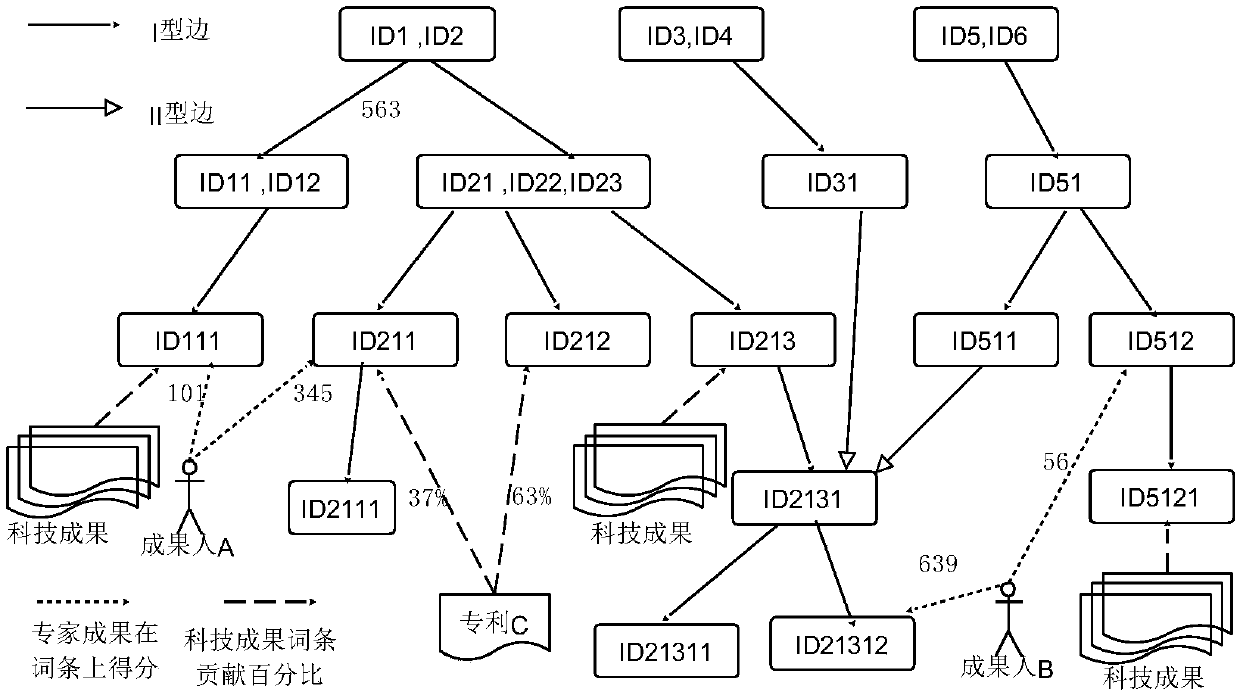 Scientific and technological subject management system