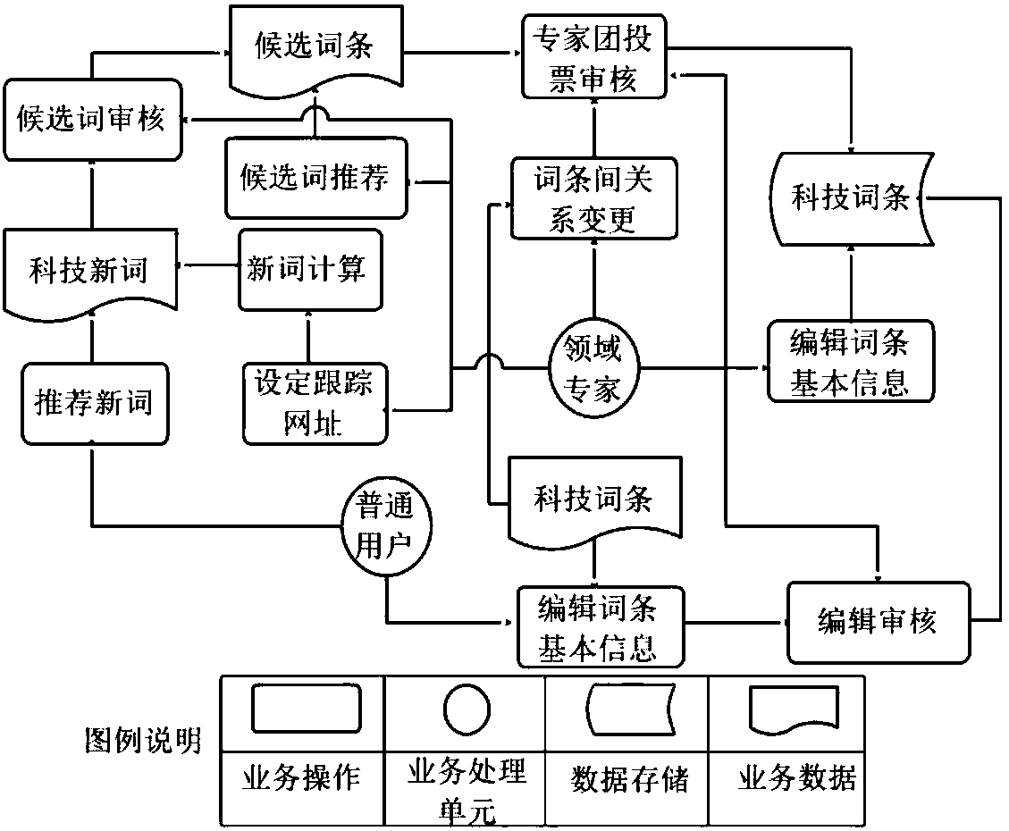 Scientific and technological subject management system