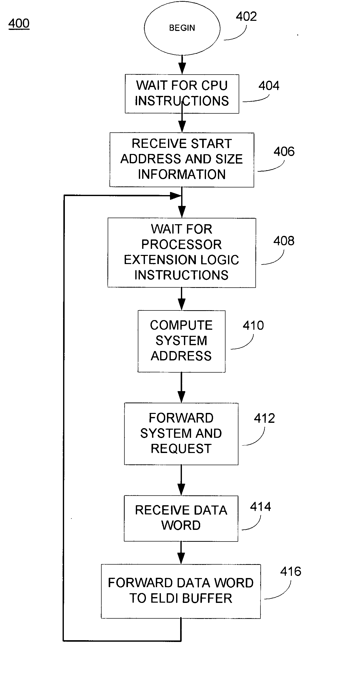 Method and apparatus for improving data and computational throughput of a configurable processor extension