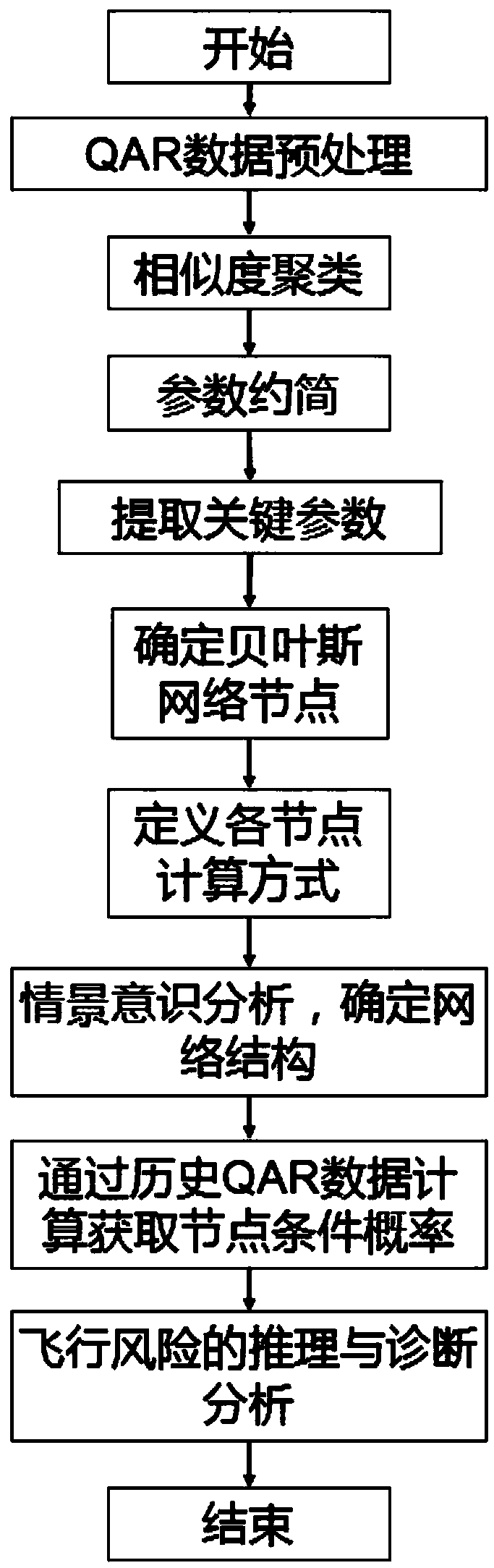 QAR data and Bayesian network-based flight risk analysis method