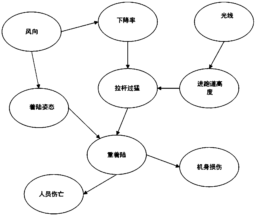 QAR data and Bayesian network-based flight risk analysis method