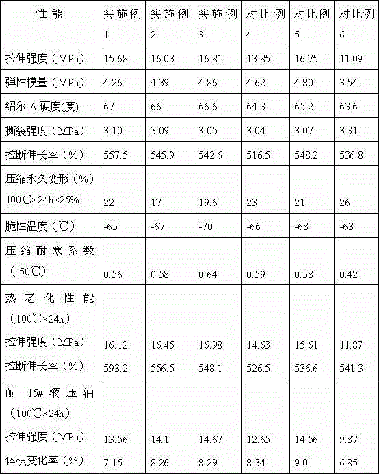 Low temperature resistant and oil proof nitrile butadiene rubber-modified butadiene rubber (BR) blend material and preparation method thereof