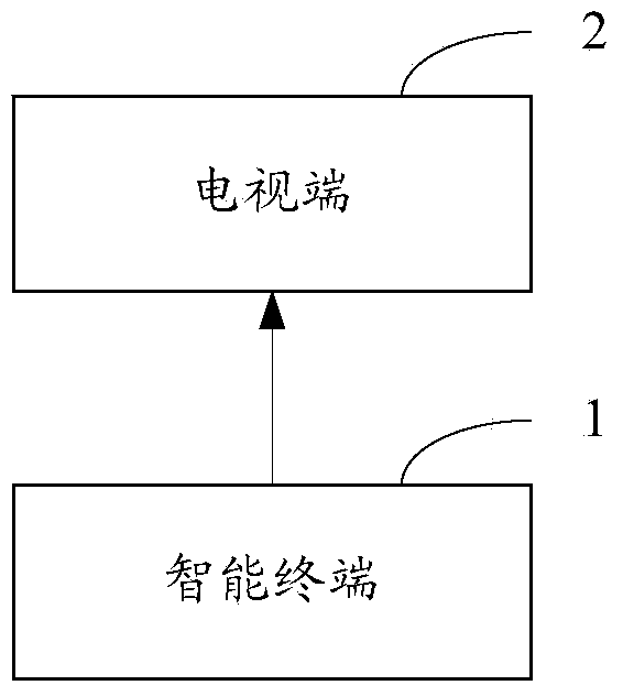 Remote control method and system as well as TV terminals