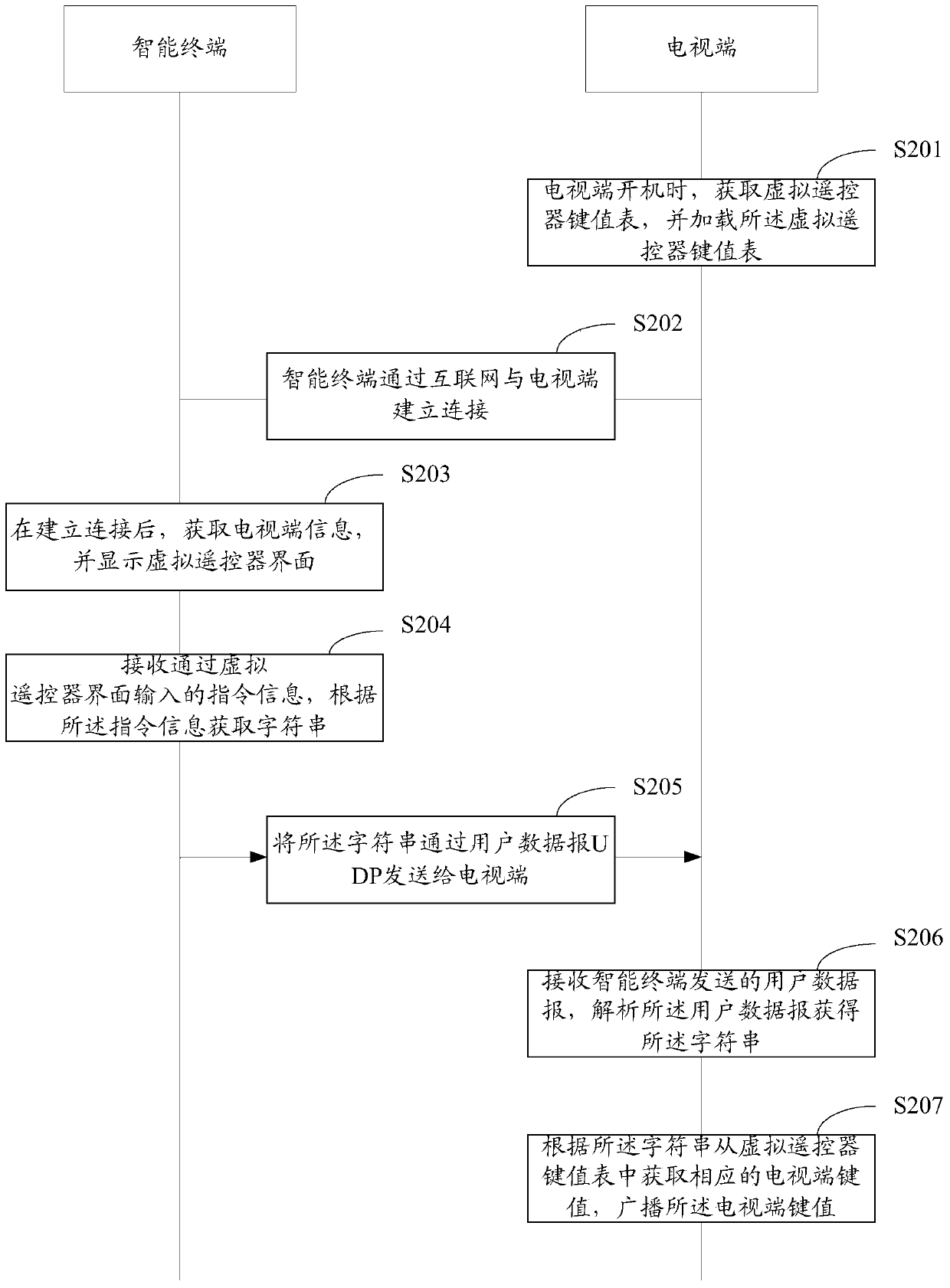 Remote control method and system as well as TV terminals