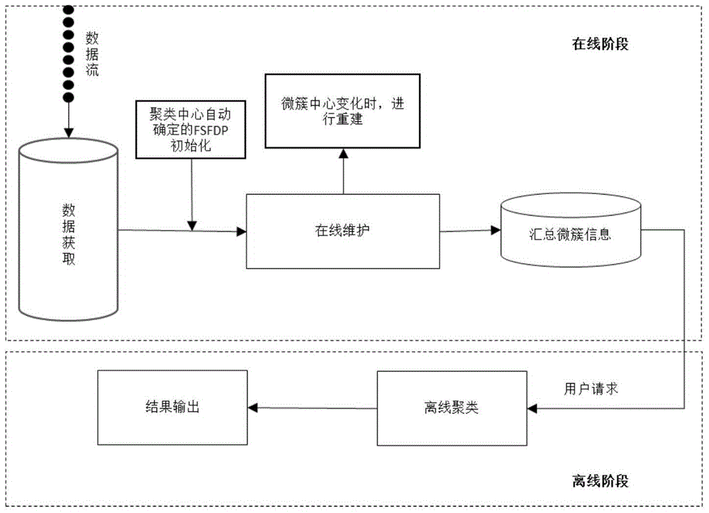 Mixed attribute data flow clustering method for automatically determining clustering center based on density