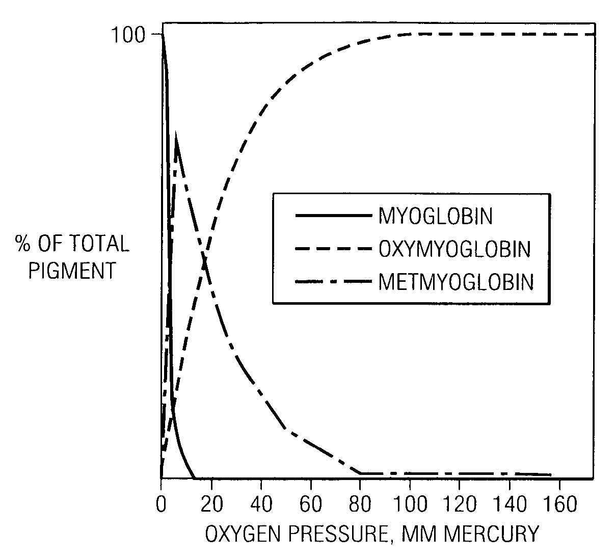 Apparatus and method for extending shelf-life and prevention of discoloration of meat