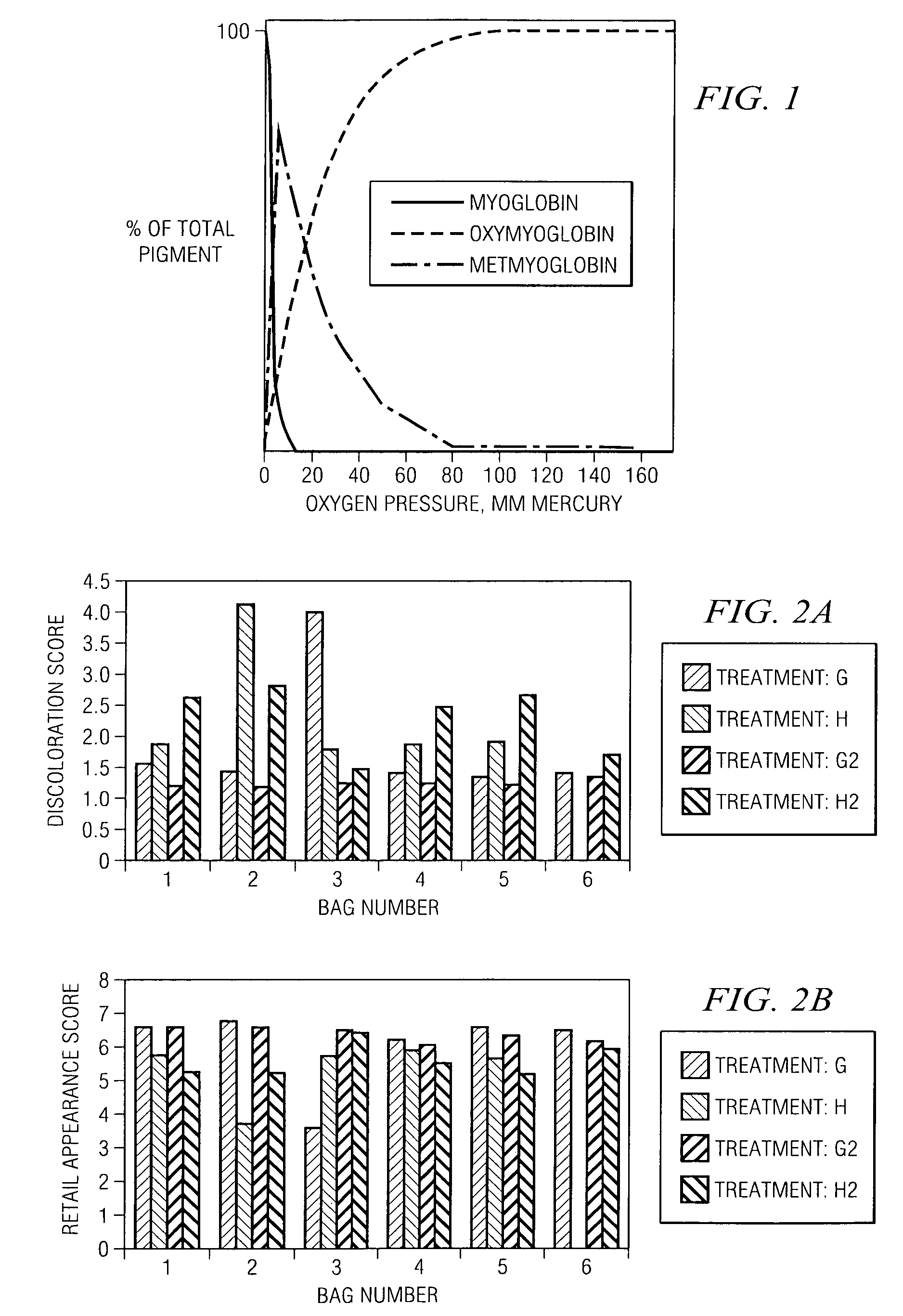 Apparatus and method for extending shelf-life and prevention of discoloration of meat