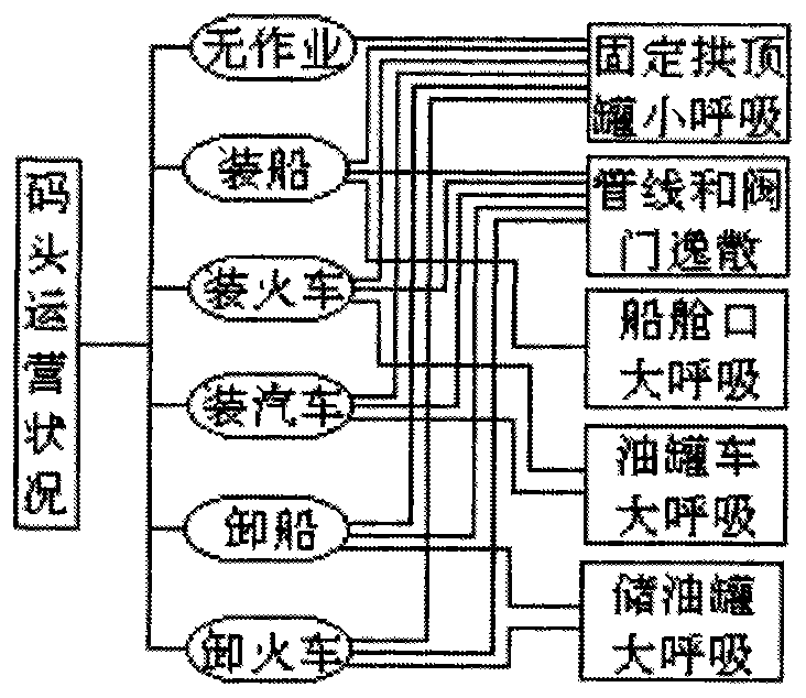 Calculating method for dynamically establishing port and vessel air pollutant emission lists