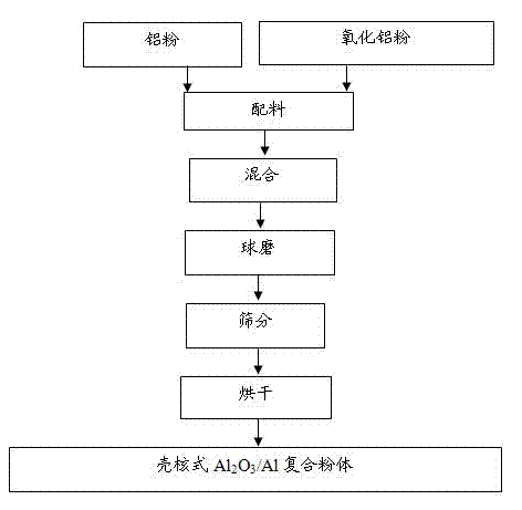 Core-shell Al2O3/Al composite powder preparation process