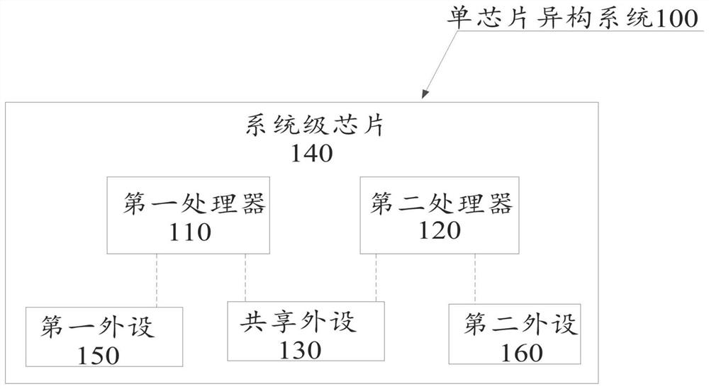 Control method of single-chip heterogeneous system and wearable equipment