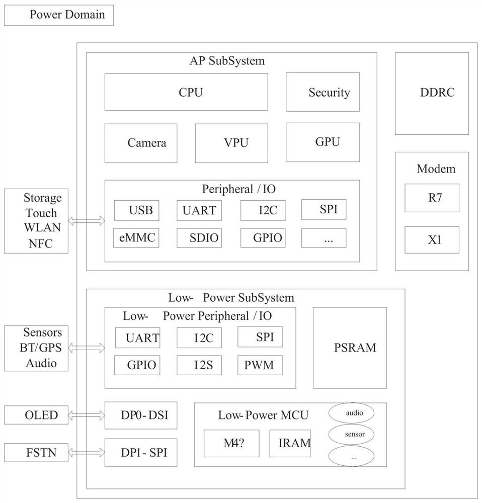 Control method of single-chip heterogeneous system and wearable equipment