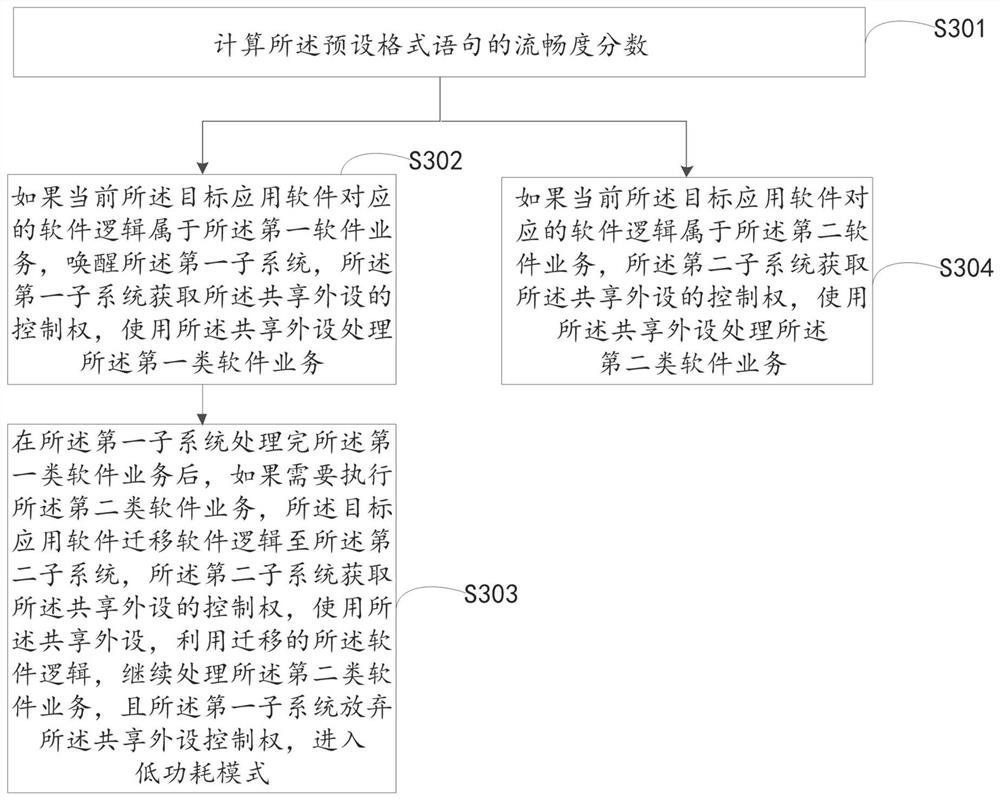 Control method of single-chip heterogeneous system and wearable equipment