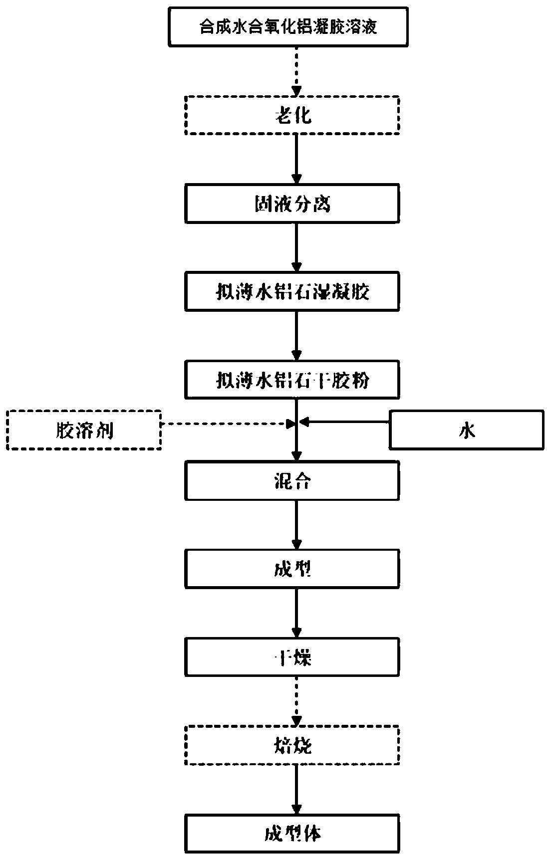 Hydrated alumina composition and shaped body, preparation method and application, catalyst and preparation method, and a production shaping system