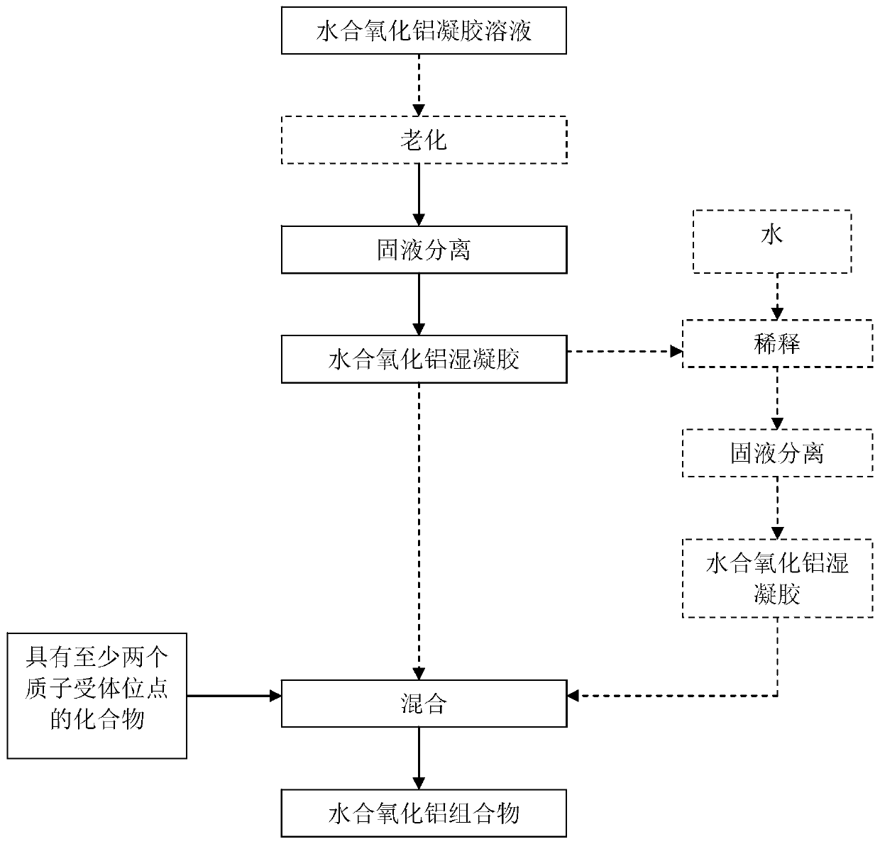 Hydrated alumina composition and shaped body, preparation method and application, catalyst and preparation method, and a production shaping system