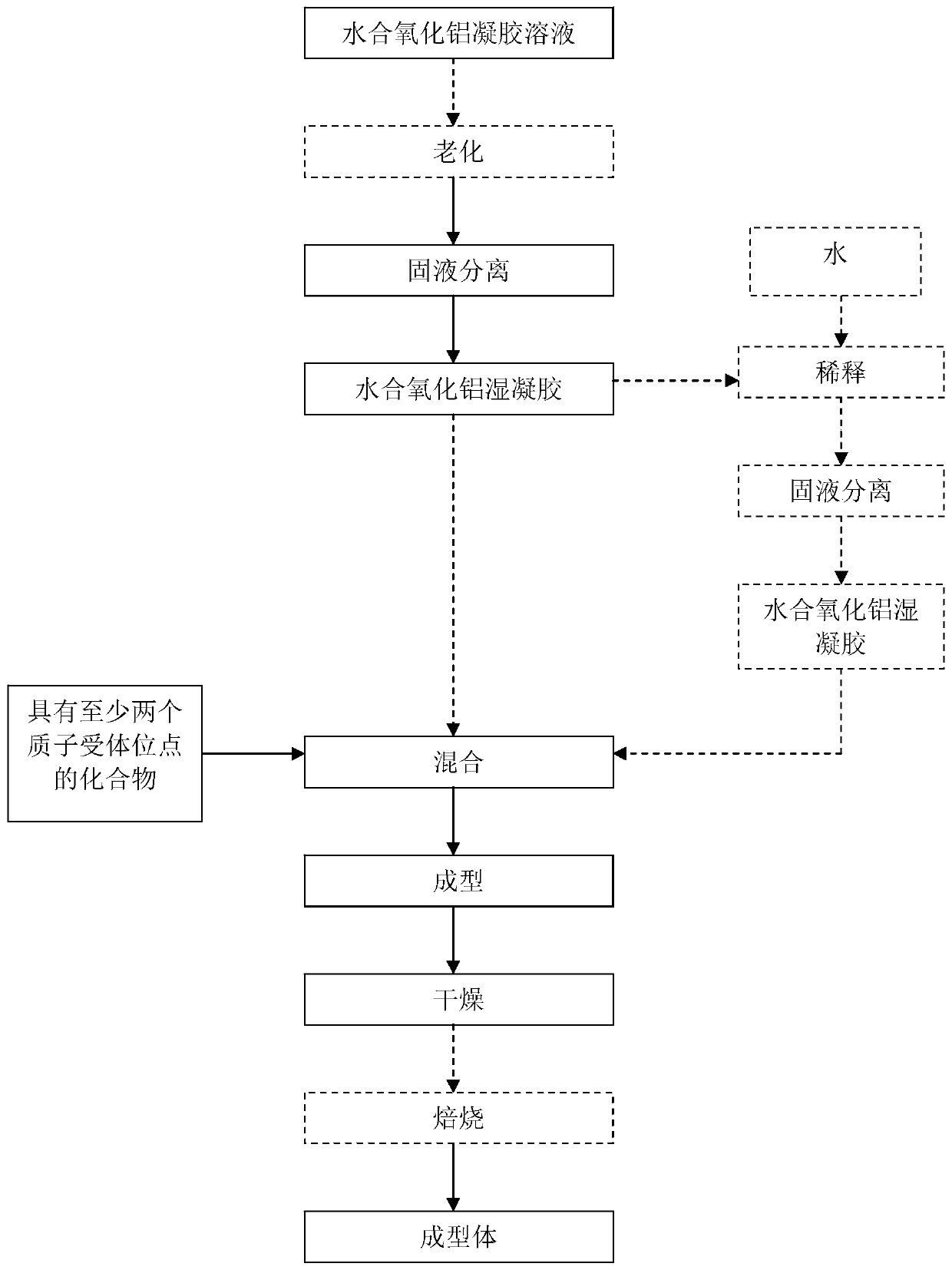 Hydrated alumina composition and shaped body, preparation method and application, catalyst and preparation method, and a production shaping system