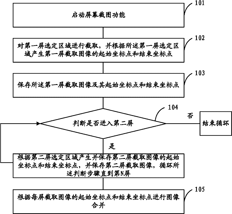 Screenshot method, device and communication client