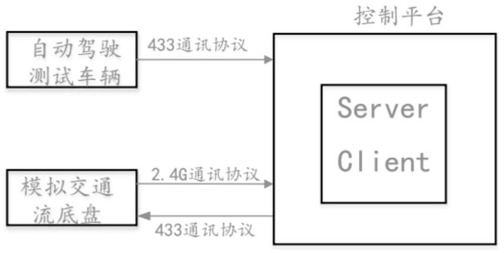 Automatic driving test system and method based on controllable traffic flow