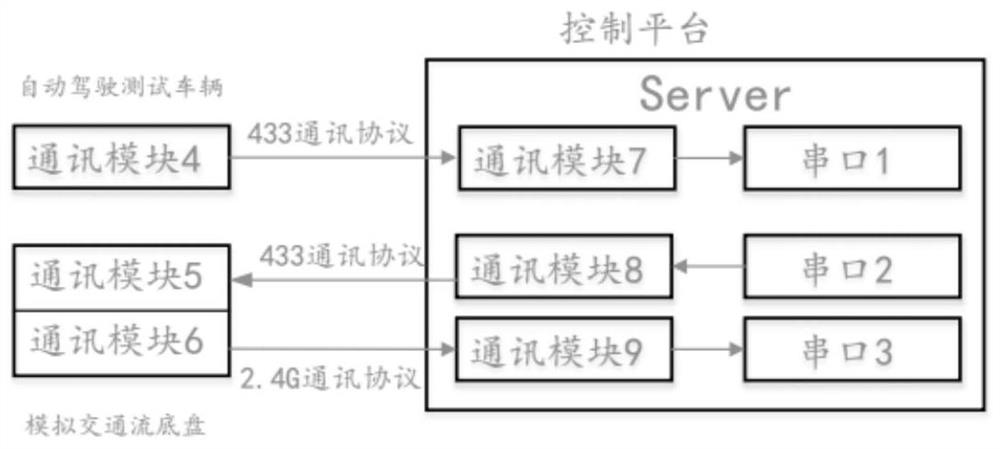 Automatic driving test system and method based on controllable traffic flow