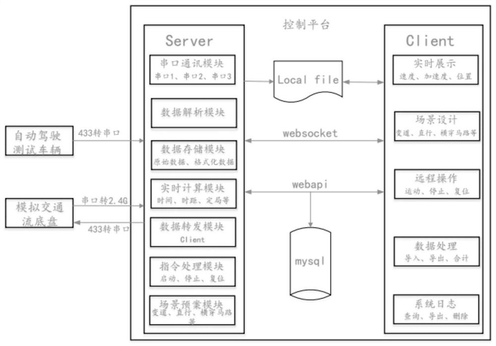 Automatic driving test system and method based on controllable traffic flow