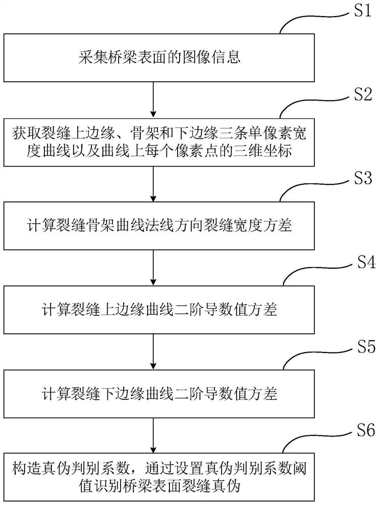 Bridge surface crack identification method based on image technology