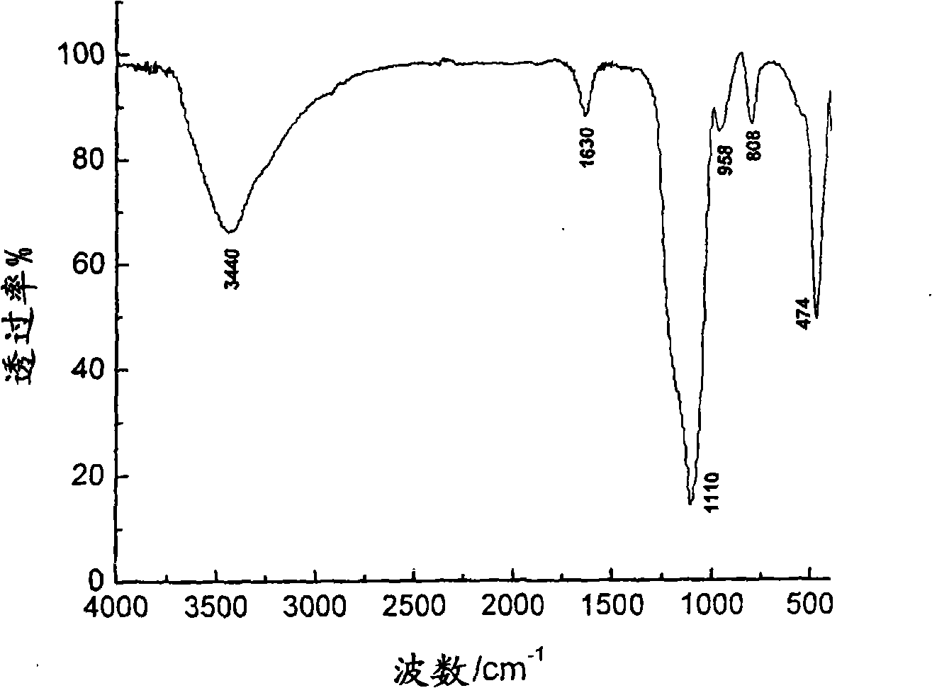 Modification method for silicon dioxide aerogel