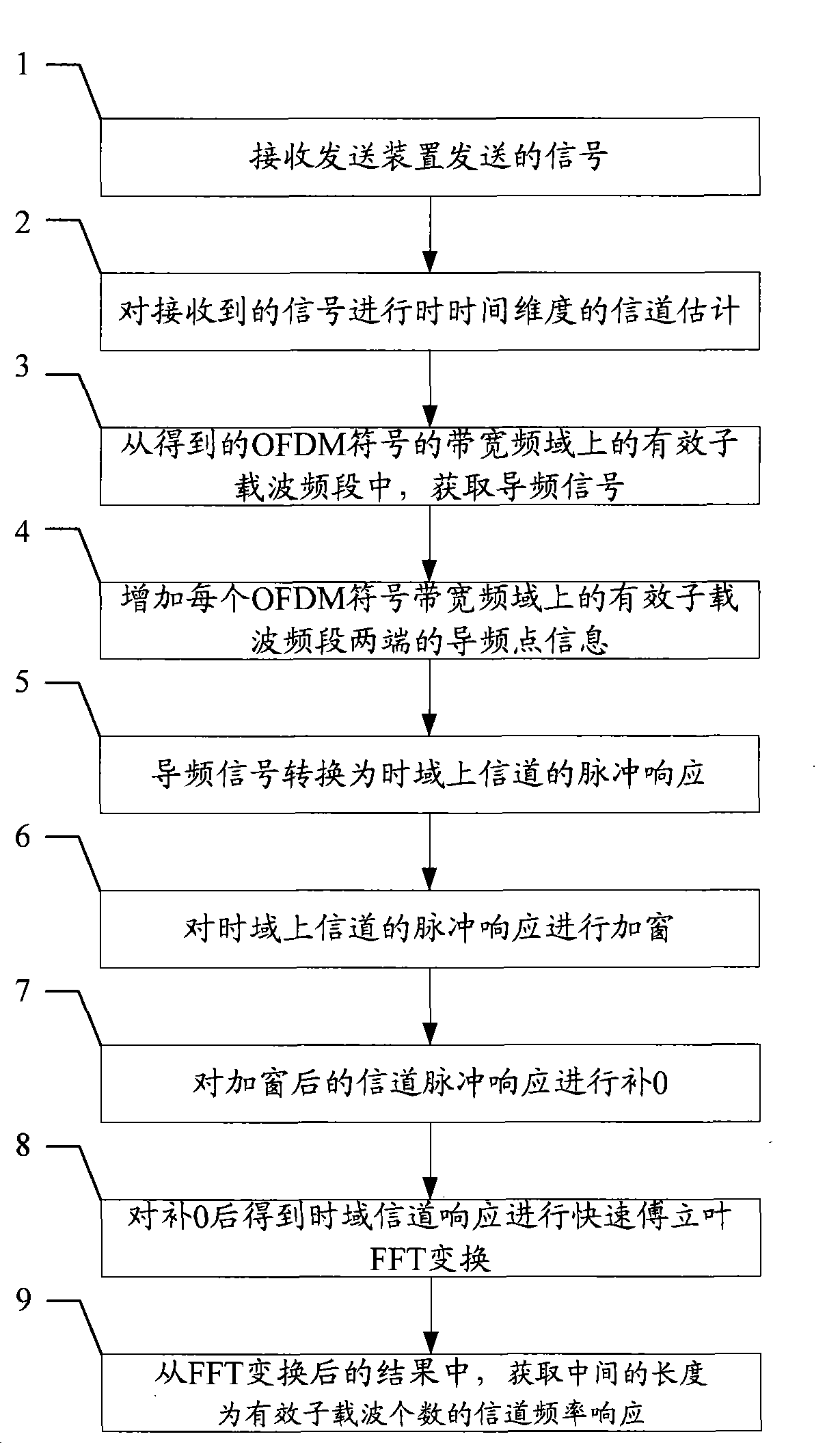 Method and apparatus for estimating OFDM system channel