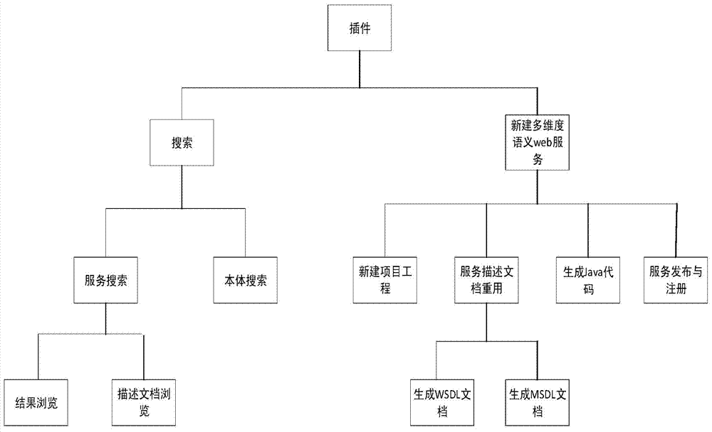 Multi-dimension semantic web service development method