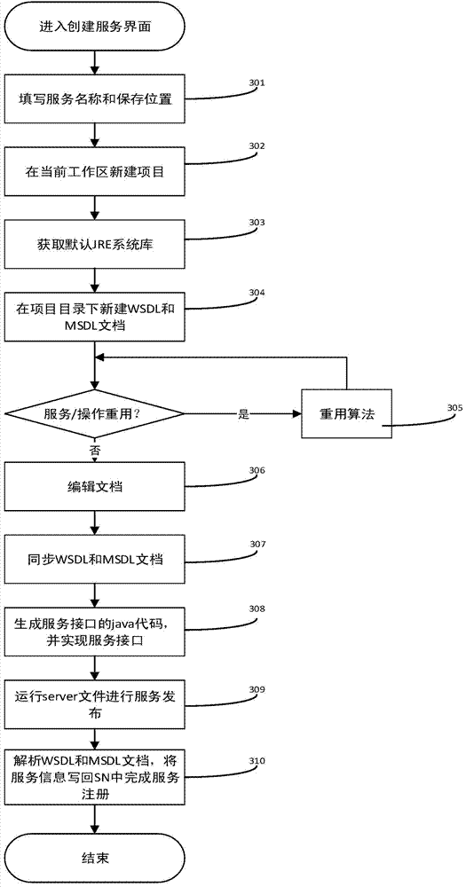 Multi-dimension semantic web service development method