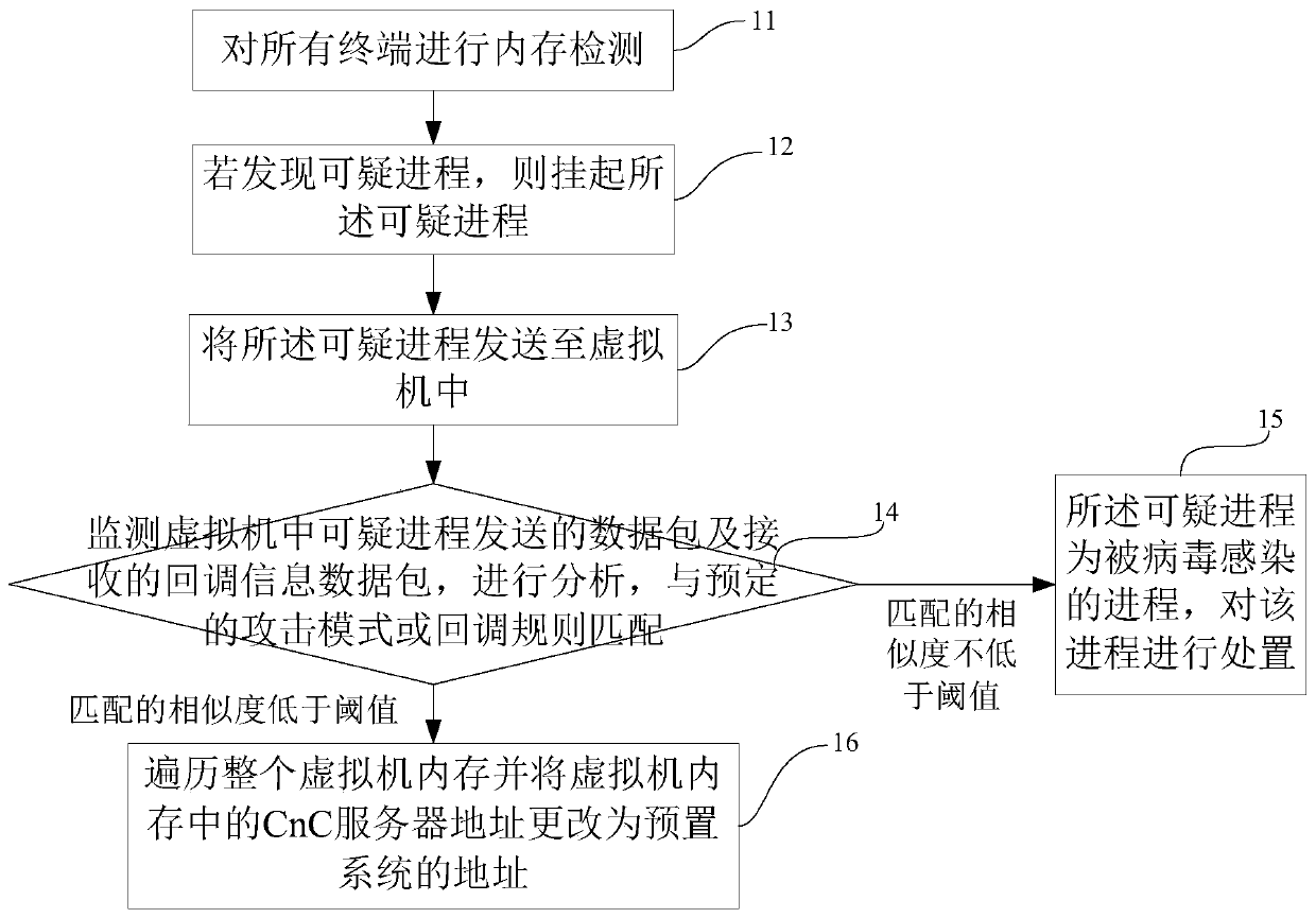 Terminal virus detection method and device based on data packet, and storage equipment