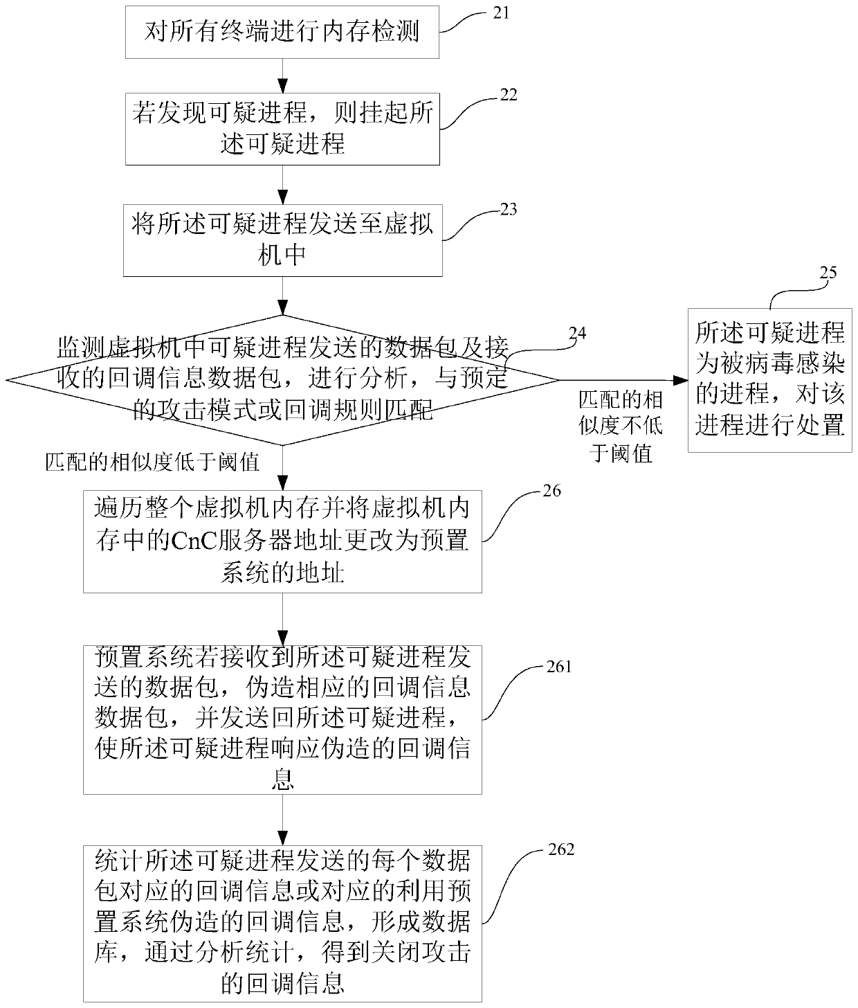 Terminal virus detection method and device based on data packet, and storage equipment