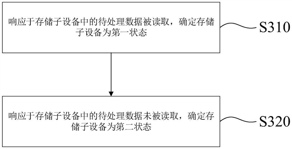 Data processing method and device