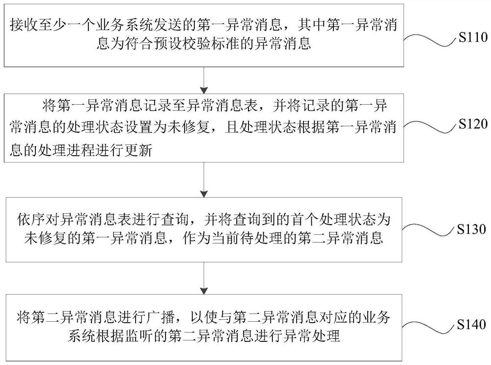 Abnormity processing method and device, terminal and storage medium