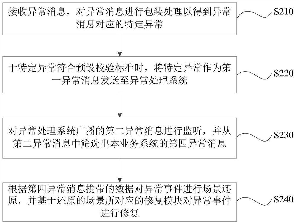 Abnormity processing method and device, terminal and storage medium