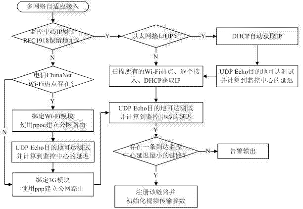 Multi-network self-adaption toggle selection transmission method and wireless video transmission system