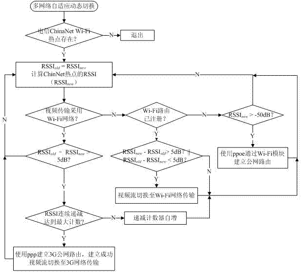 Multi-network self-adaption toggle selection transmission method and wireless video transmission system