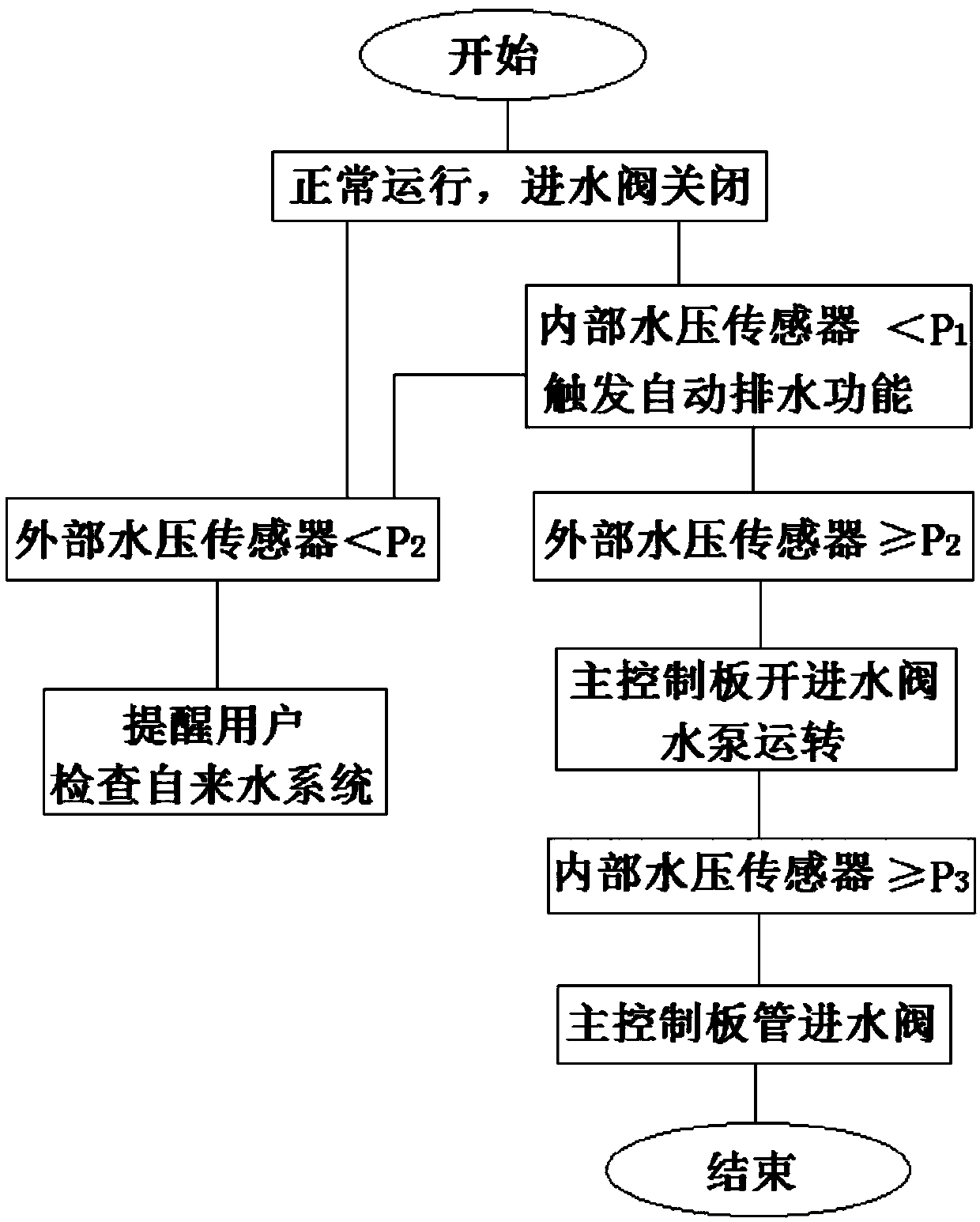 Automatic water injection system and drainage system of gas heating water heater