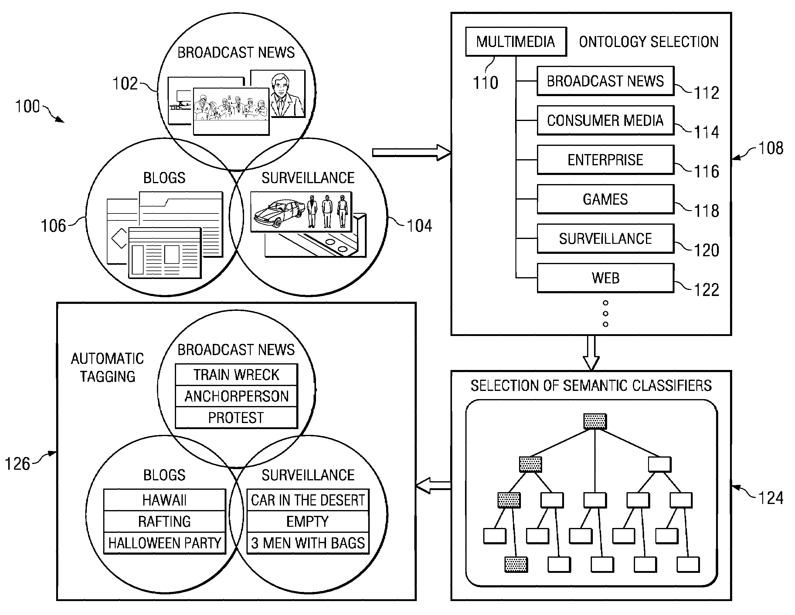 Method and apparatus for classifying multimedia artifacts using ontology selection and semantic classification