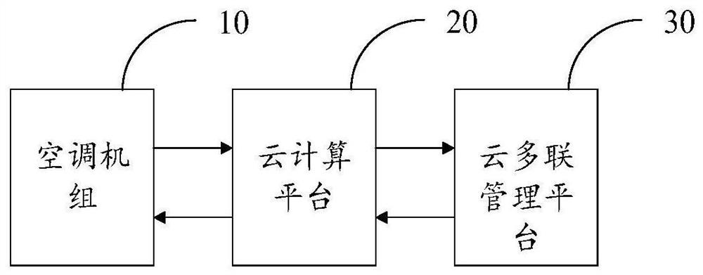 Cloud multi-connected air conditioning unit and control method thereof