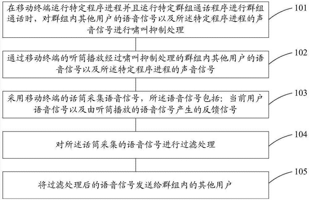 Communication method and device for mobile terminal