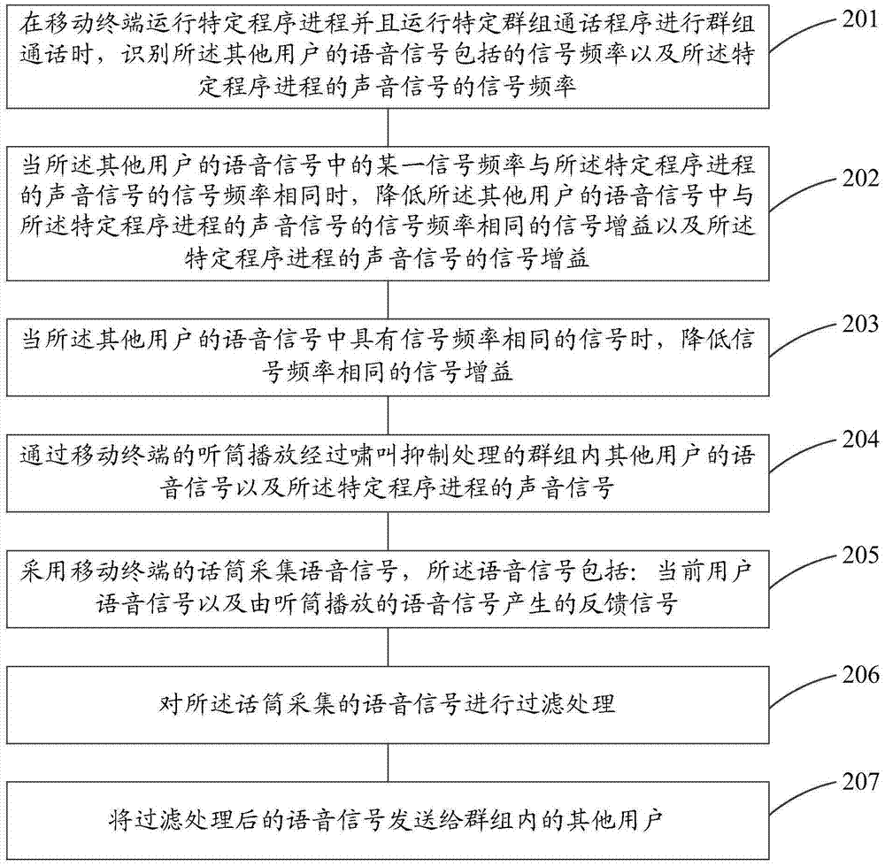 Communication method and device for mobile terminal