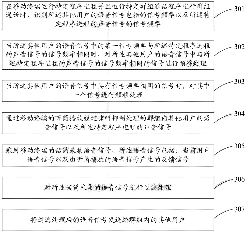 Communication method and device for mobile terminal