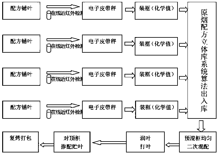 Equipment and technology for reducing variation coefficient of threshing and redrying nicotine