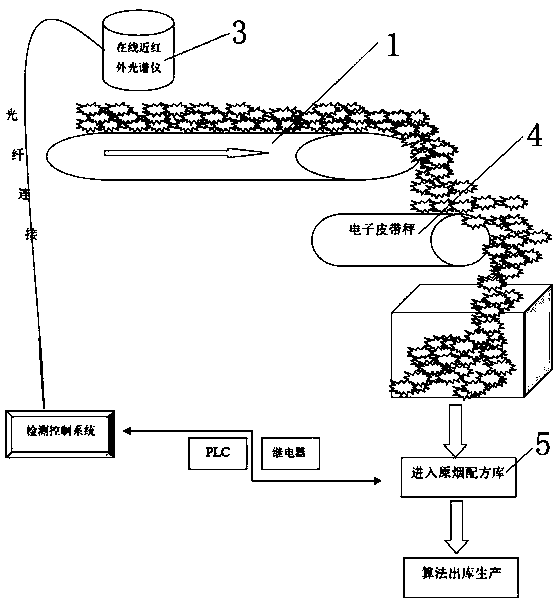 Equipment and technology for reducing variation coefficient of threshing and redrying nicotine